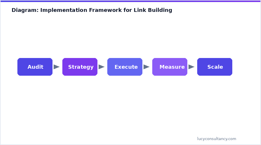 Diagram: Implementation Framework for Link Building