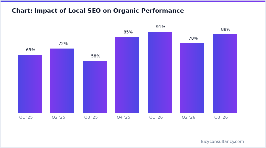 Chart: Impact of Local SEO on Organic Performance