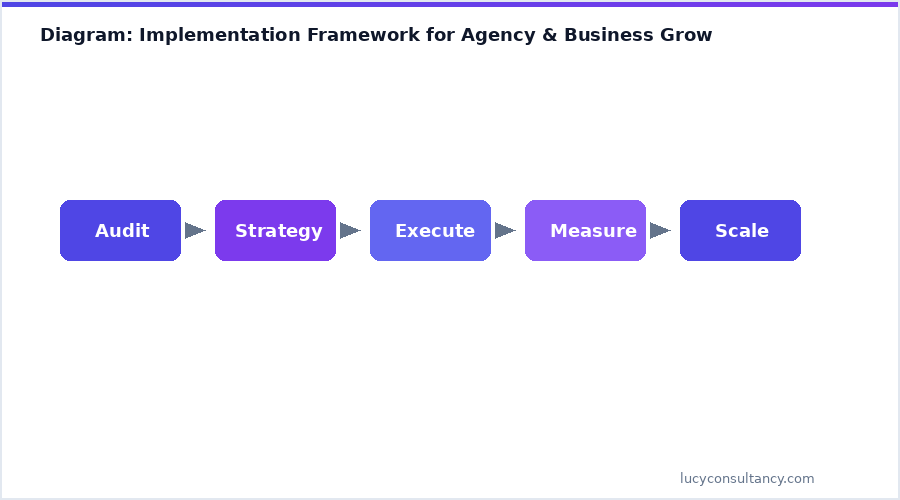 Diagram: Implementation Framework for Agency & Business Growth
