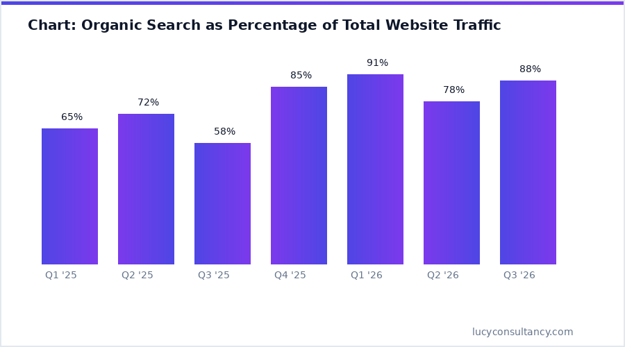 Chart: Organic Search as Percentage of Total Website Traffic by Industry