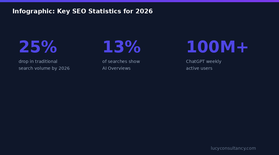 Infographic: Key SEO Statistics for 2026